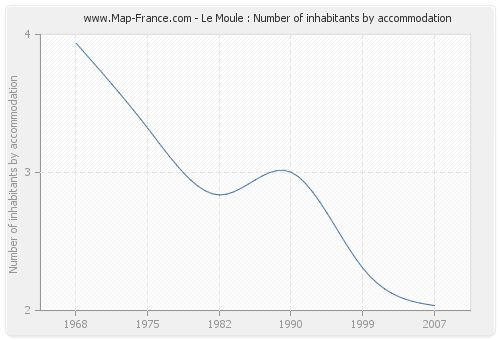 Le Moule : Number of inhabitants by accommodation
